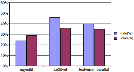 Kinek a társaságában használja a gyermek a tömegkommunikációs eszközöket?