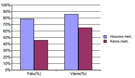 A médiahatások megítélésének összehasonlító oszlopdiagramja