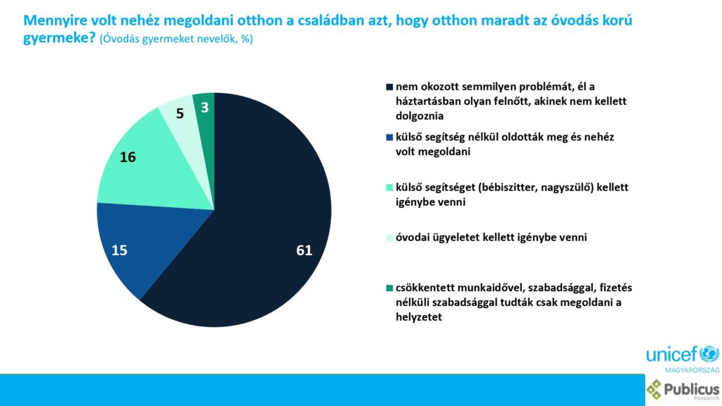 UNICEF kutatás