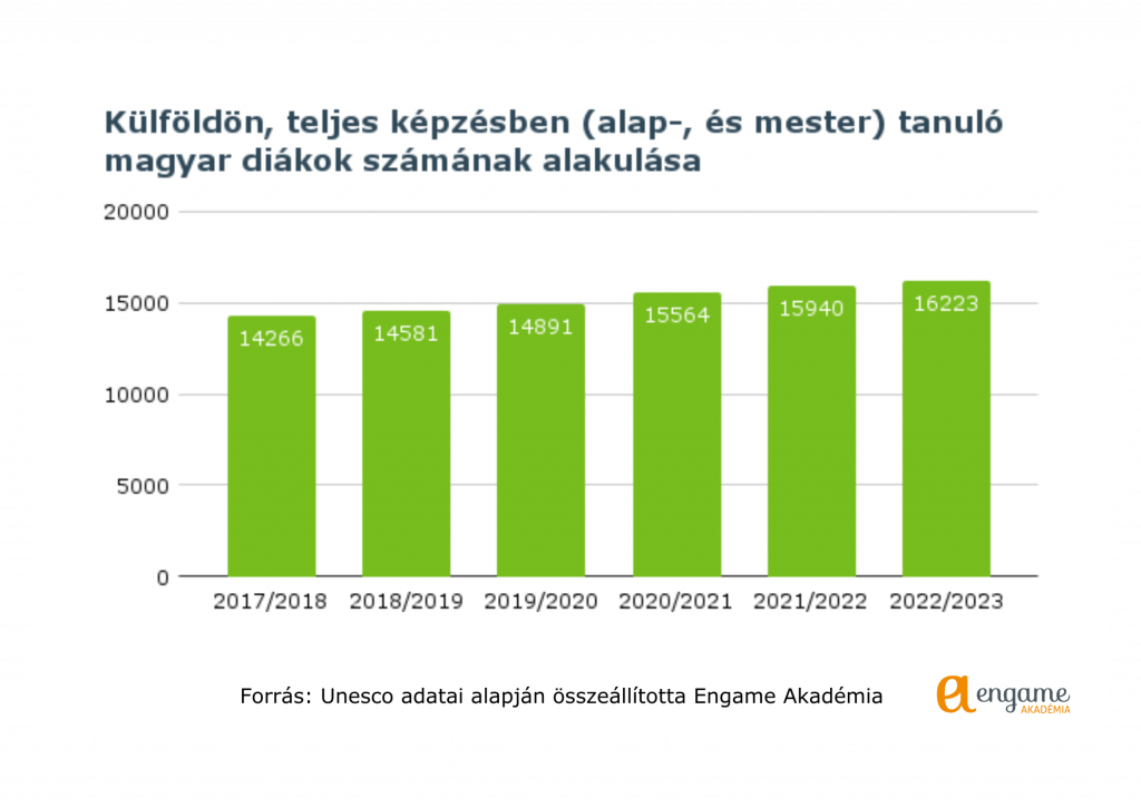 külföldi továbbtanulás
