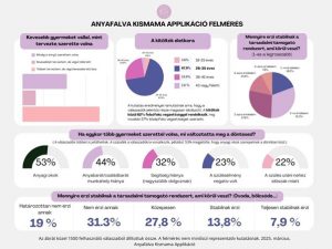 Mi befolyásolja a gyermekvállalási kedvet Magyarországon? - Anyafalva Kismama Applikáció felmérése