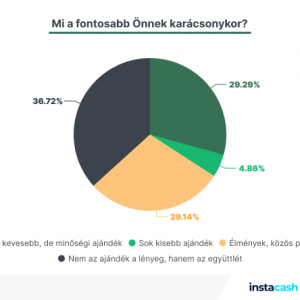 Friss kutatás: Karácsonykor túlköltenek a magyarok, januárban jön a megbánás