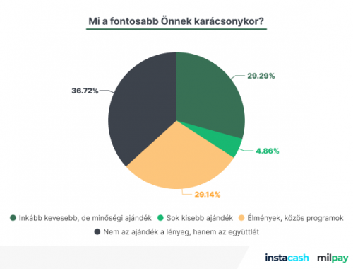 Friss kutatás: Karácsonykor túlköltenek a magyarok, januárban jön a megbánás