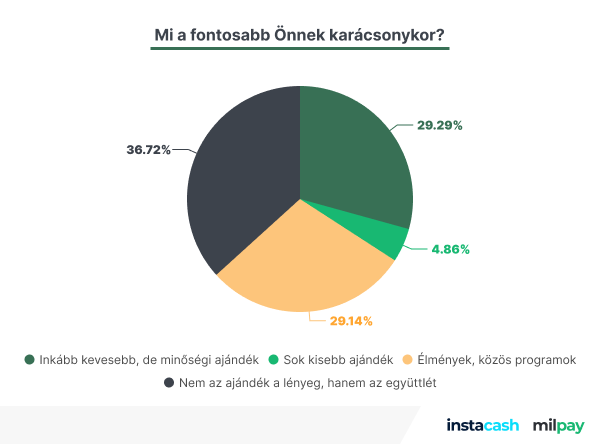 Friss kutatás: Karácsonykor túlköltenek a magyarok, januárban jön a megbánás