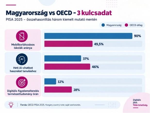 PISA 2025: Aggasztó eredmények - Nem a technológia a probléma, hanem az, hogyan használják a diákok
